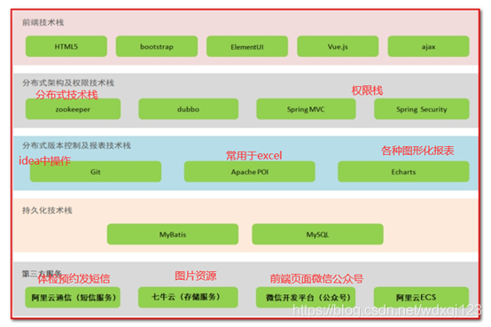 傳智健康專案架構