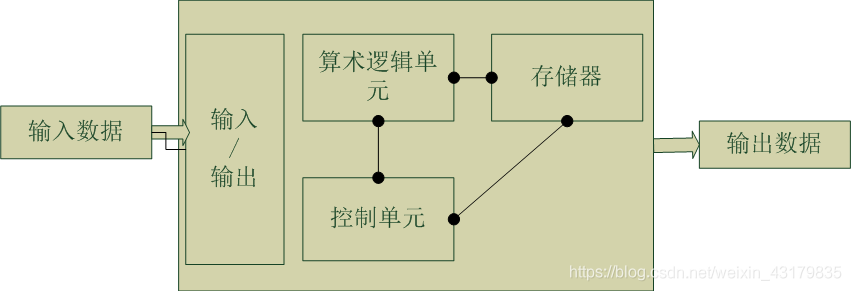 馮諾依曼架構