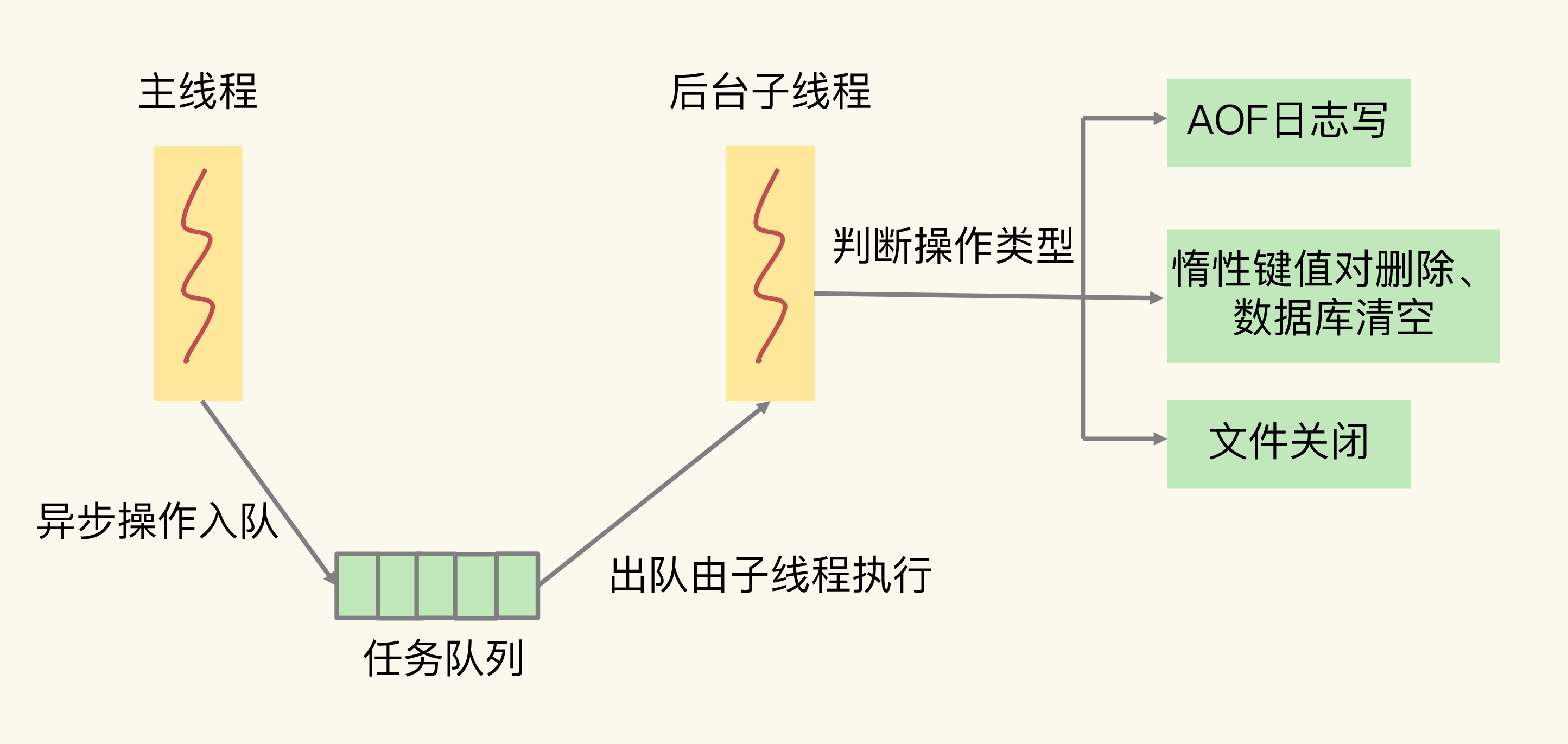 異步子執行緒執行機制