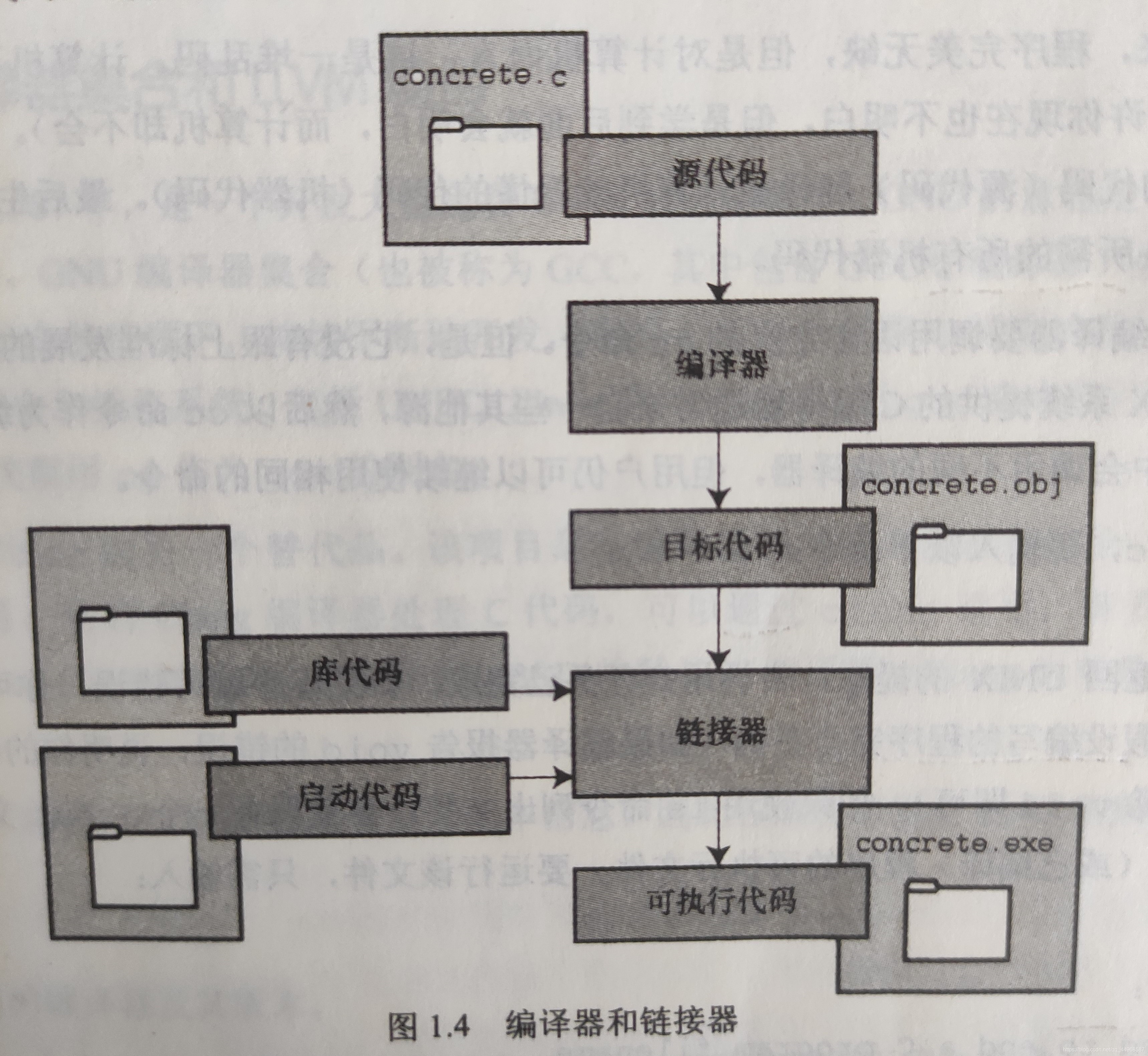 圖源自C Primer Plus 課本11