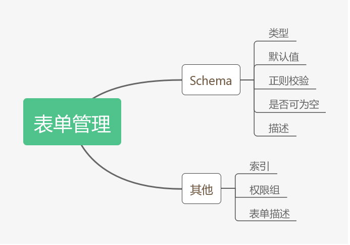 表單管理