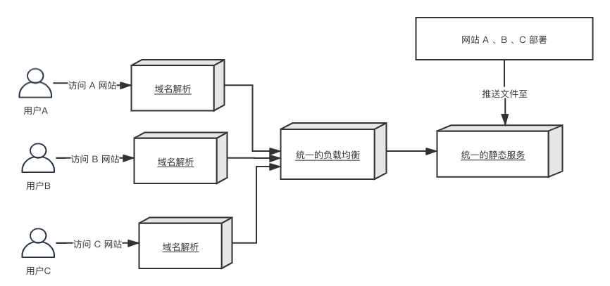 Talos 靜態網站部署方式