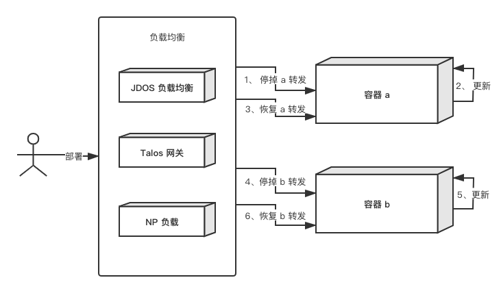 Talos 不中斷部署