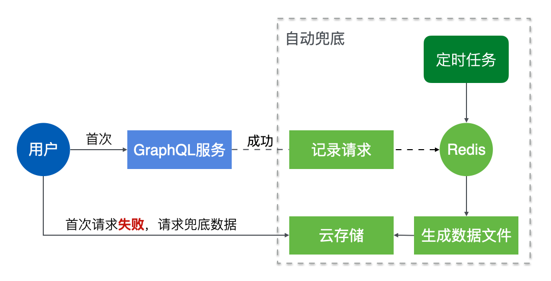o2api