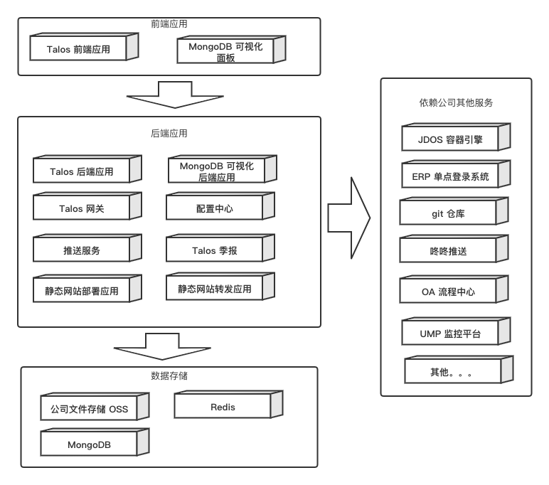 Talos 框架圖