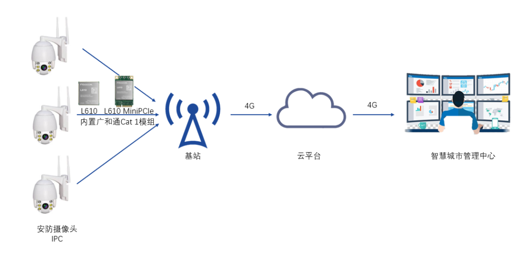 Cat 1何以助力安防監控？