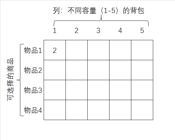 圖2：填充第一行第一列