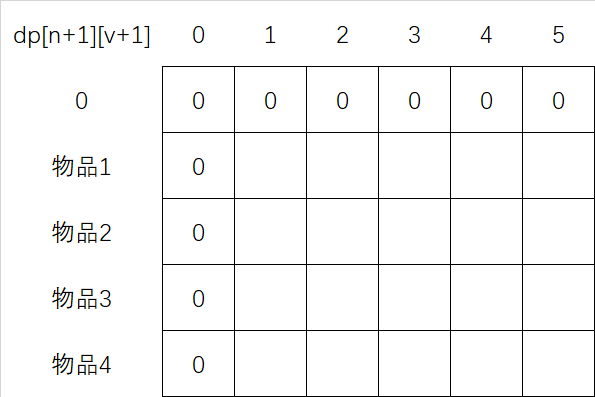圖8：dp初始