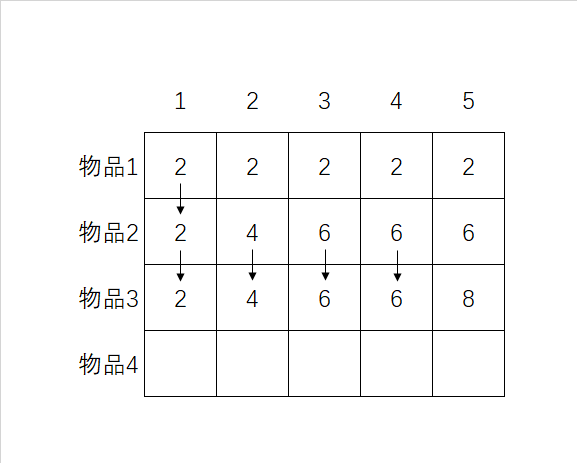 圖6：填充完第三行