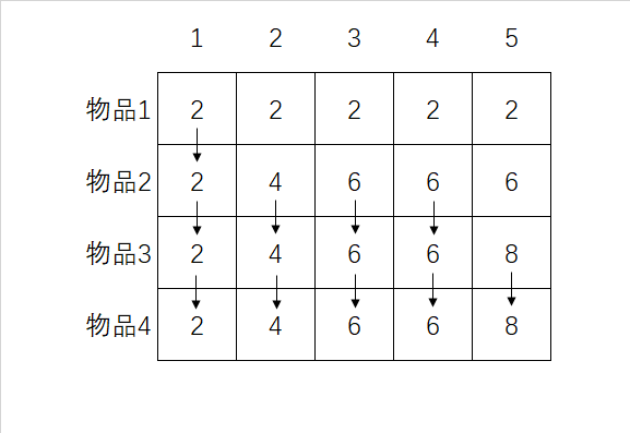 圖7：填充完第四行