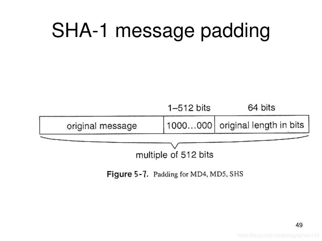 SHA-1 Message Padding