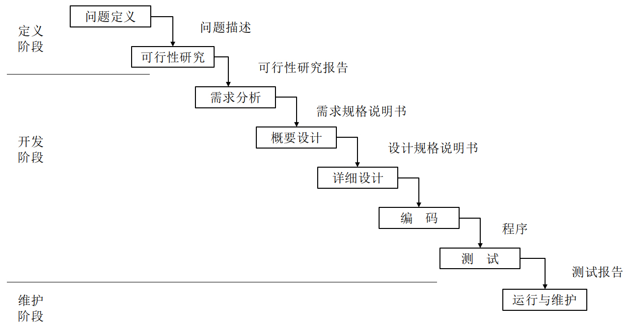 瀑布模型