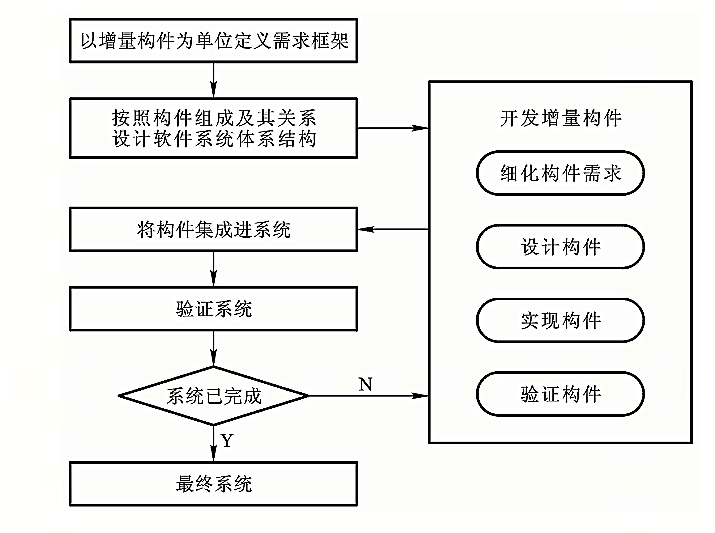 增量程序模型