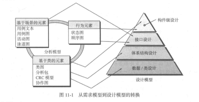 需求模型到設計模型