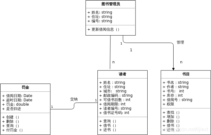 類圖