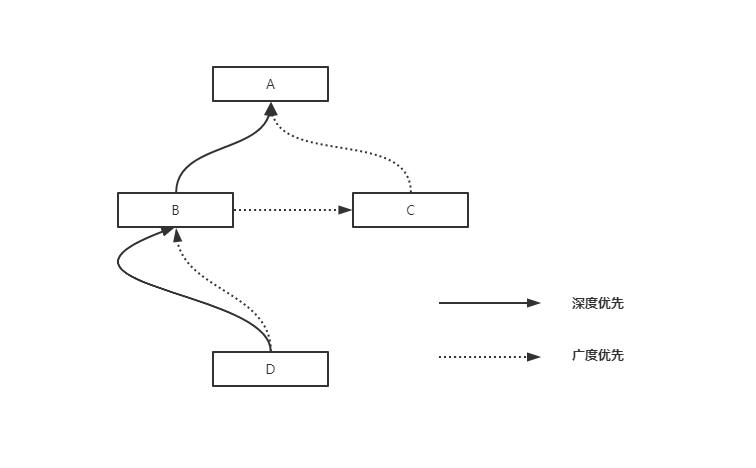 優先示意圖