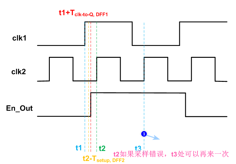 t3處采樣