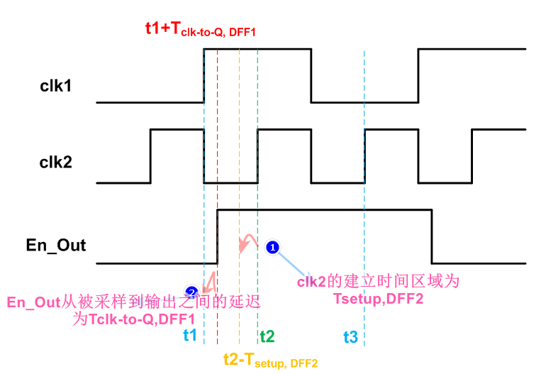 正常時序關系