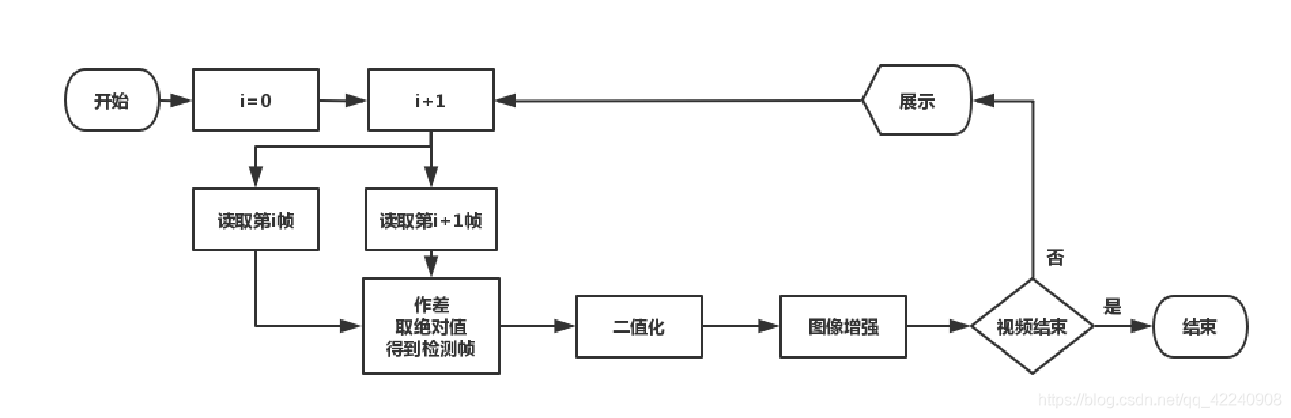 二幀差法流程圖