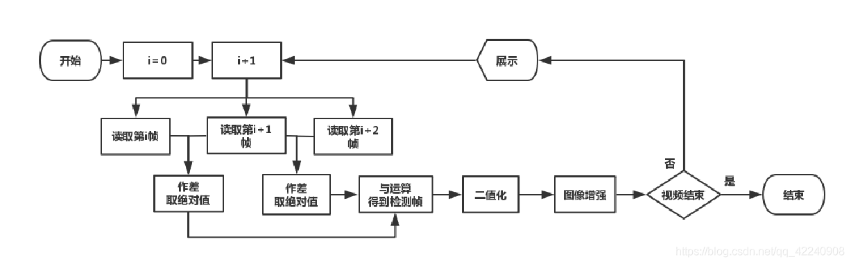 三偵差法流程圖