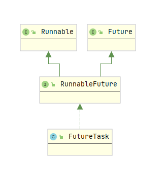 FutureTask 類圖