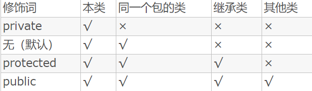 訪問權限控制關鍵字