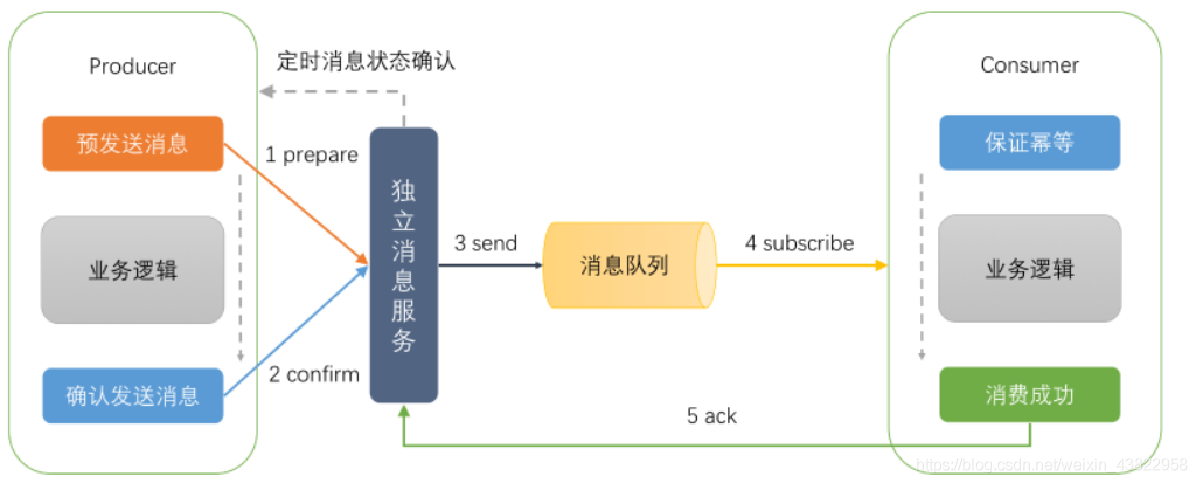 基于普通的訊息佇列中間件
