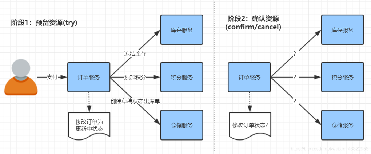 TCC(Try-Confirm-Cancel)兩階段補償型方案的下單場景