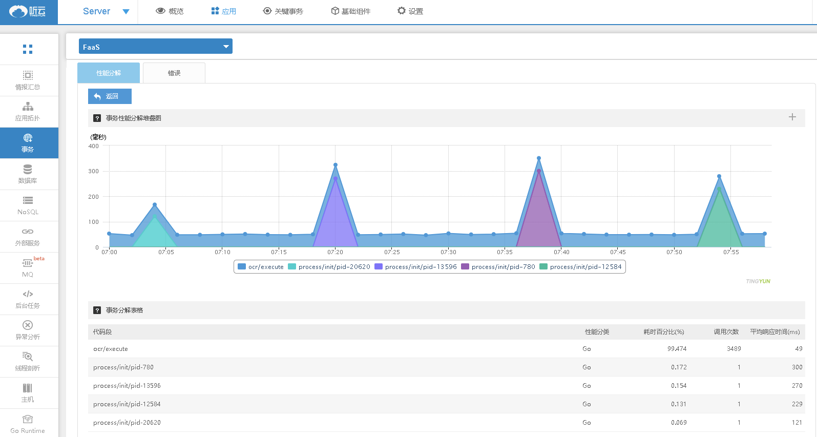 圖為聽云針對Serverless的性能分解圖表