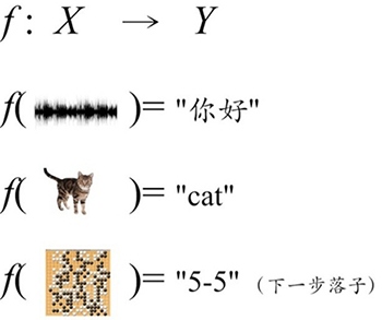 機器學習近似于找一個好用的函式