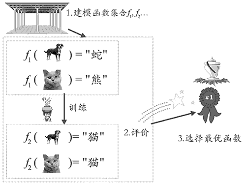 機器學習的三步走