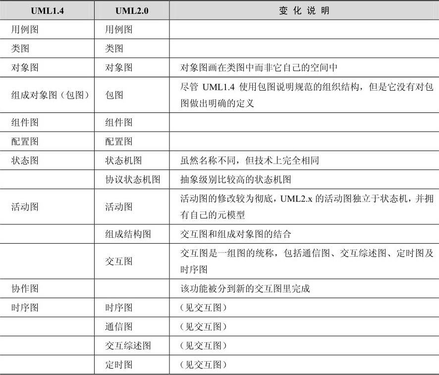 UML1與UML2比較