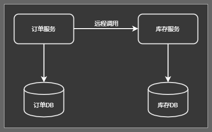 跨JVM行程產生分布式事務