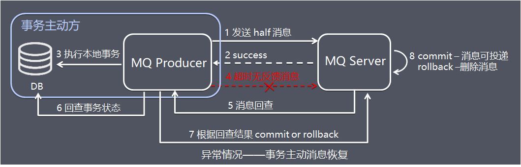 MQ事務-事務主動方訊息恢復