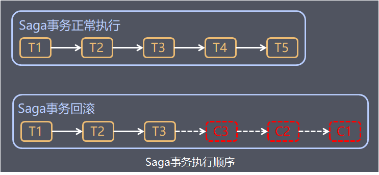 Saga-執行順序