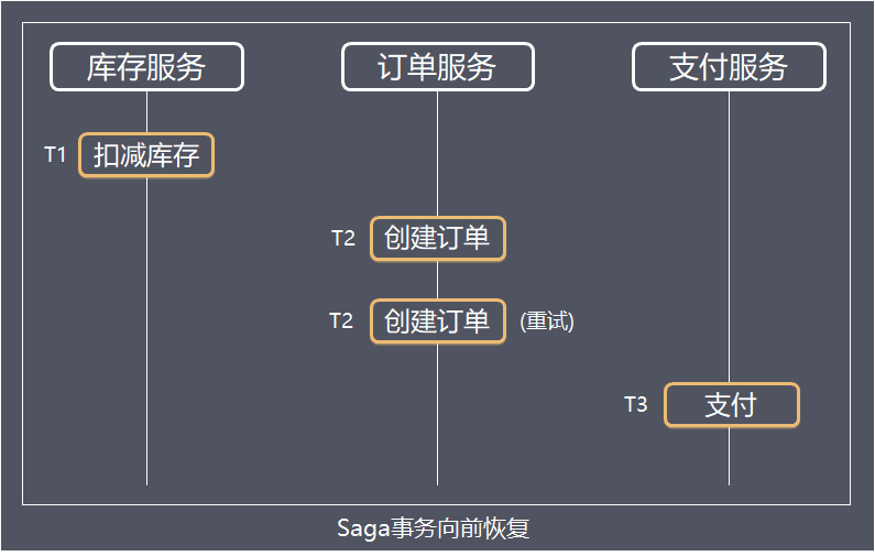 Saga-向前恢復