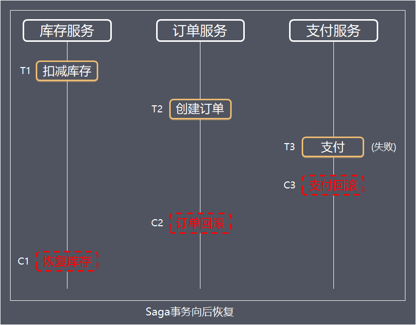 Saga-向后恢復