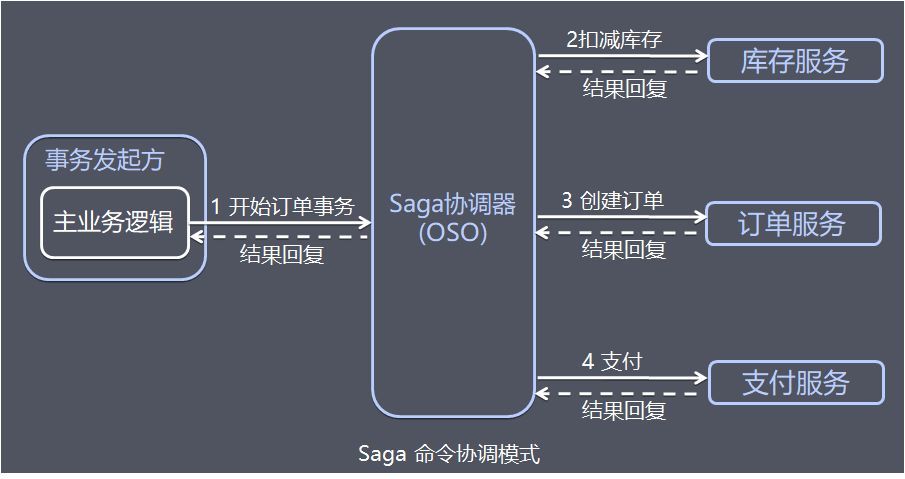 Saga-命令協調