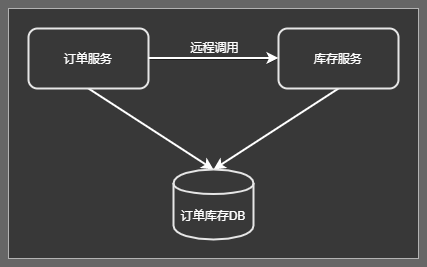 多服務訪問同一個資料庫實體