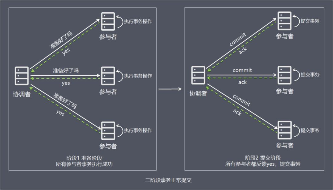 2PC-正常事務
