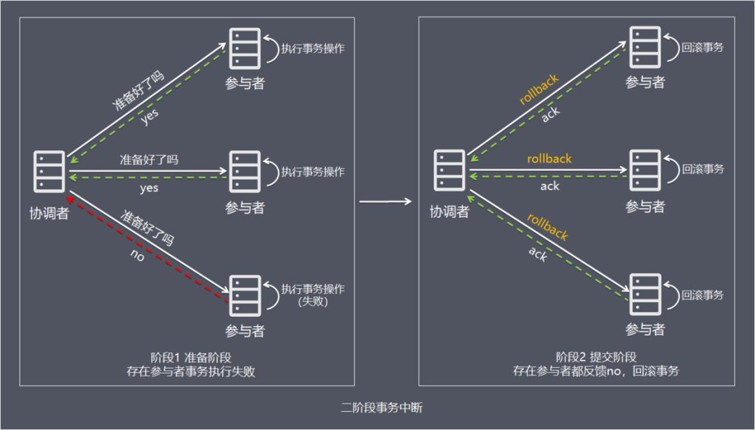 2PC-事務中斷