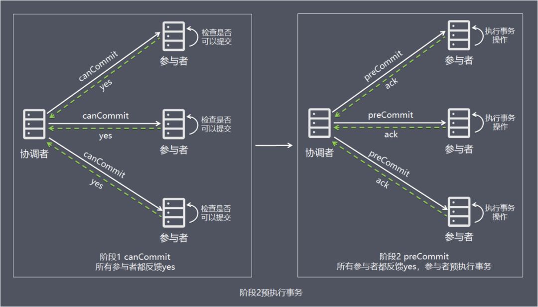 3PC-預提交回應yes