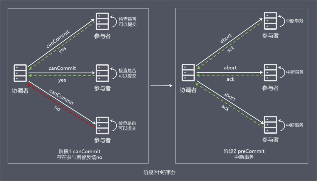 3PC-預提交回應no