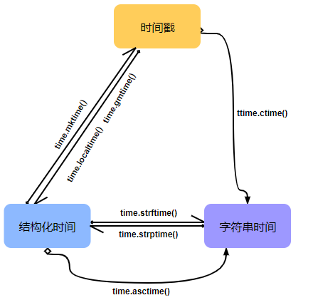 time庫各方法關系 time庫各方法關系