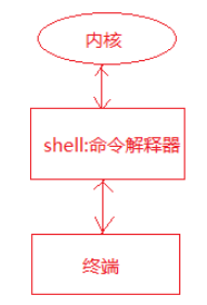 終端，shell解釋器，內核三者關系示意圖