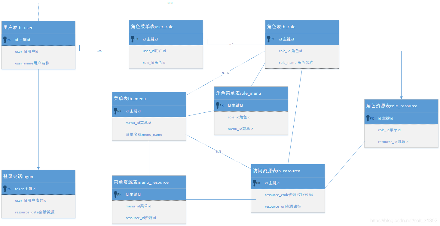 簡單資料模型設計