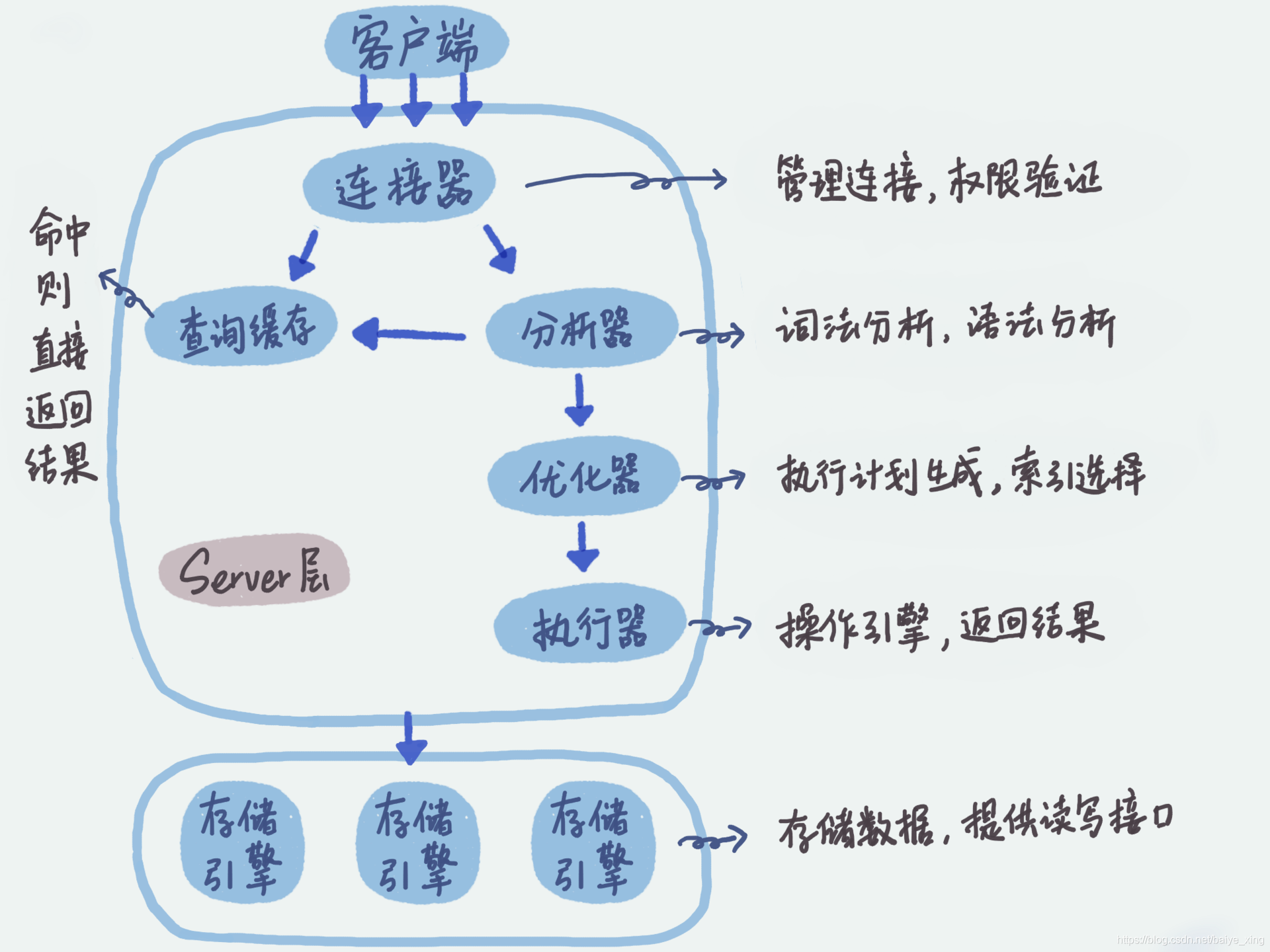 MySQL邏輯架構示意圖