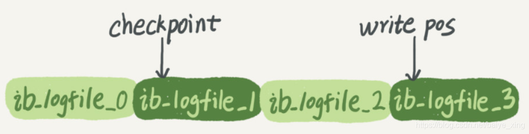 redo log回圈寫日志
