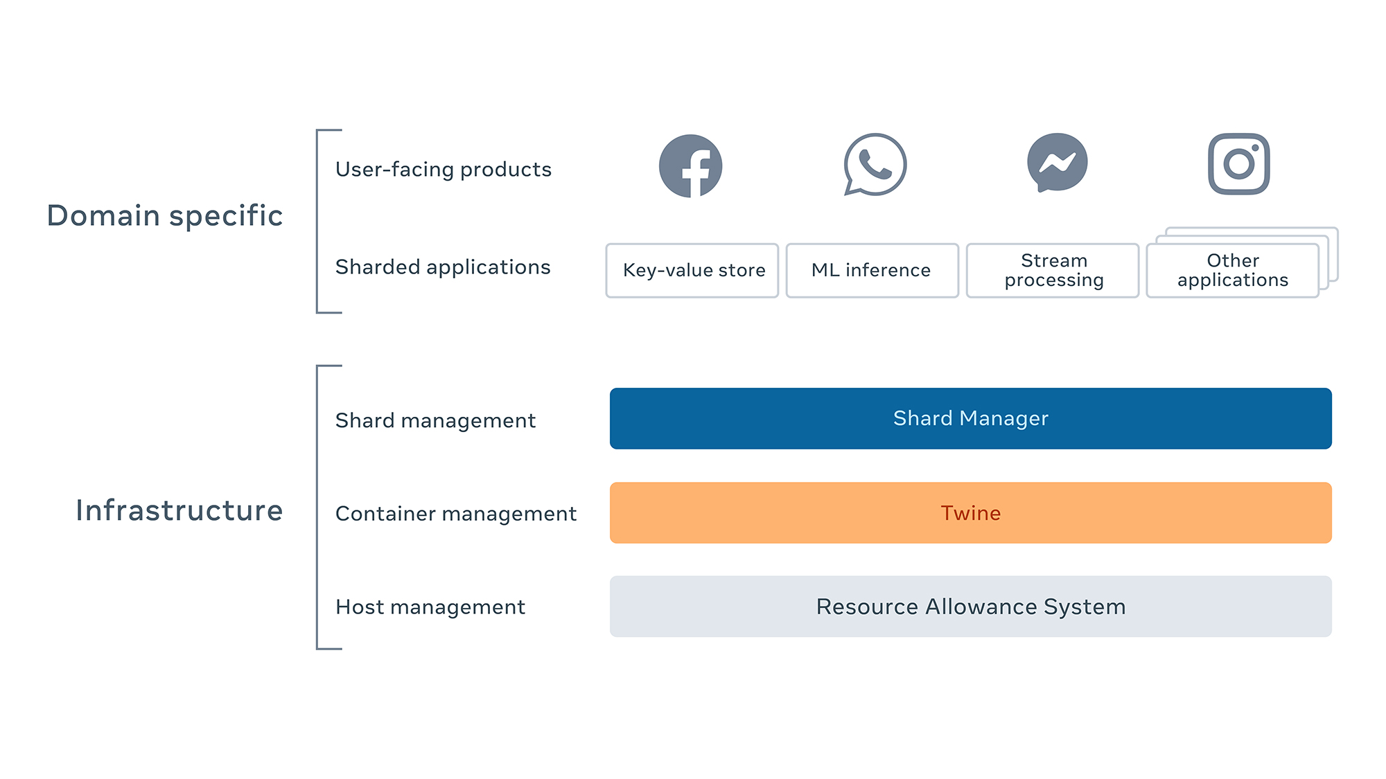 https://engineering.fb.com/wp-content/uploads/2020/08/SHARD_manager-08.jpg?w=916