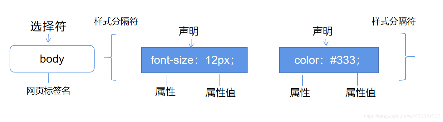 css樣式基本結構